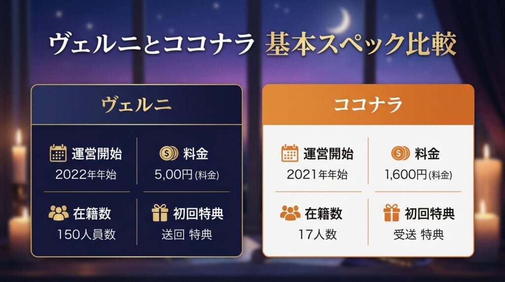 電話占いヴェルニとココナラの基本情報を比較