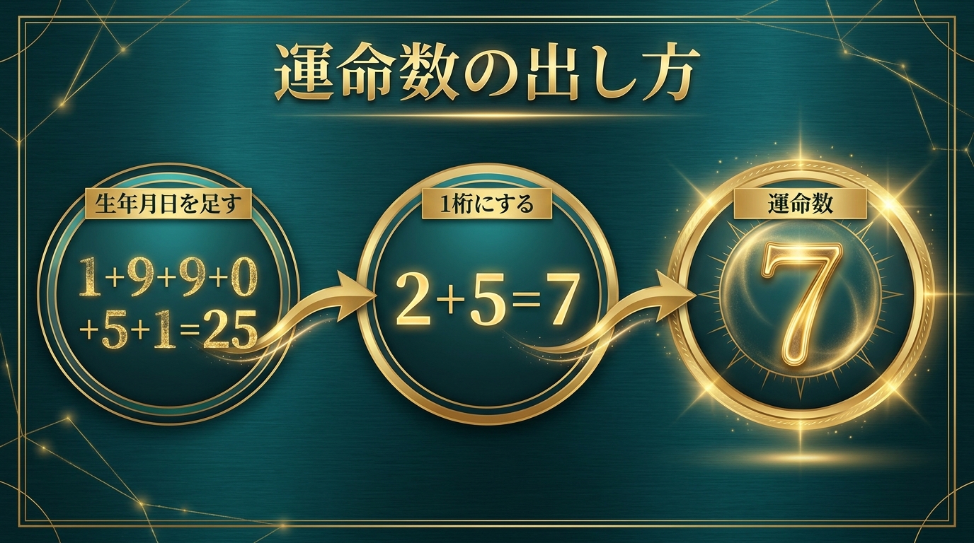 誕生日からできる運命数の出し方