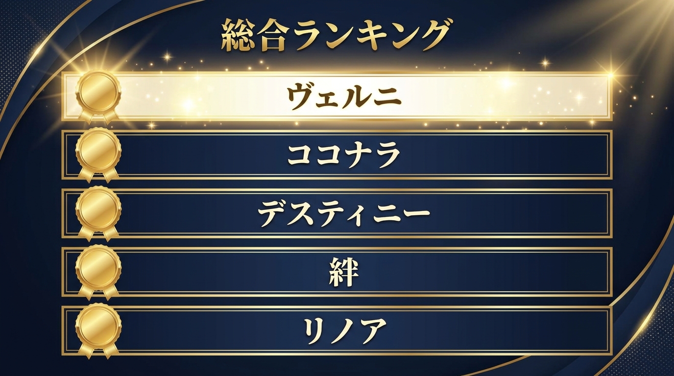 【1位】ヴェルニ｜在籍1,400名以上・初回4,000円分で総合力No.1