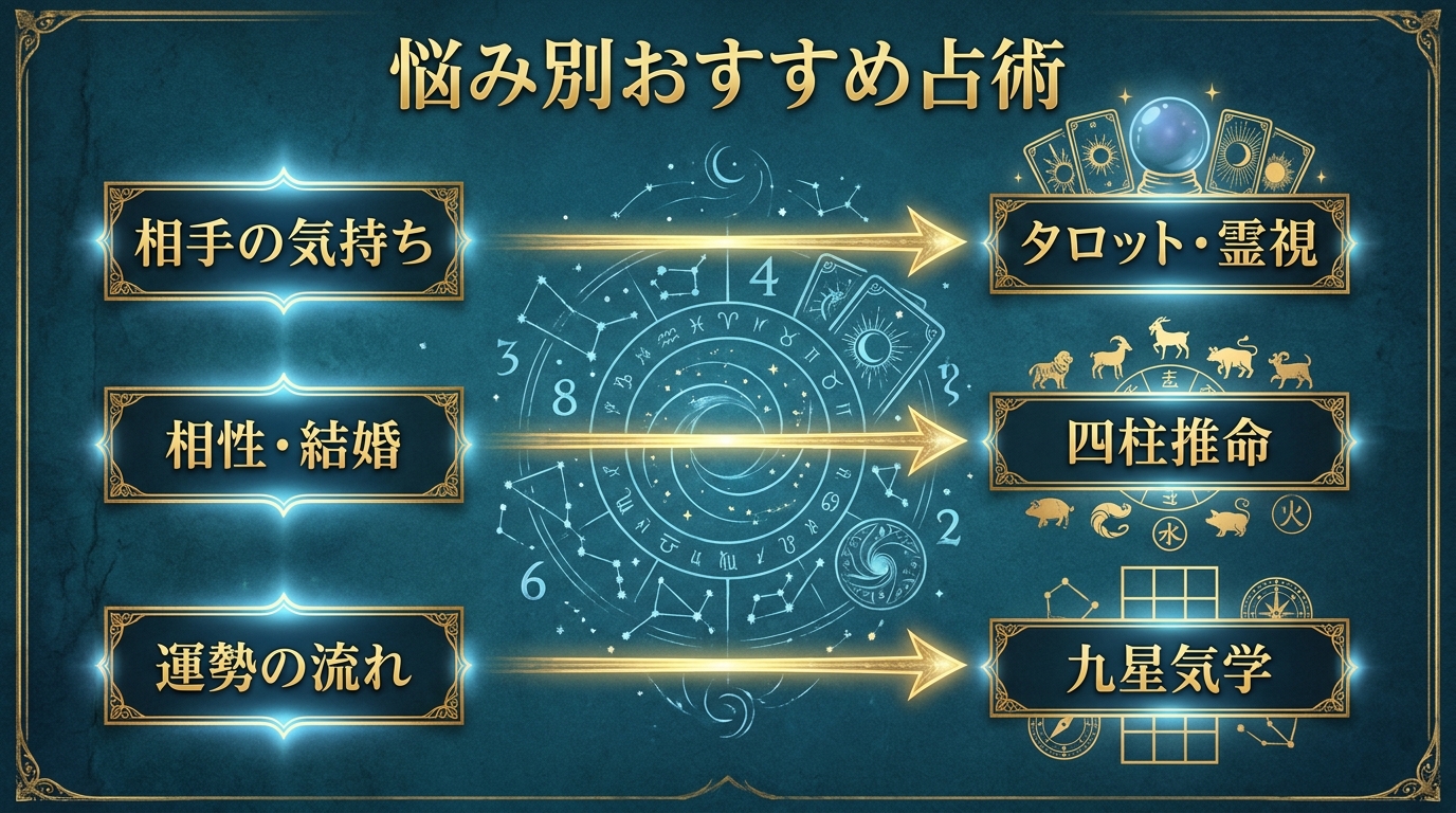 悩み別・おすすめ占術の選び方