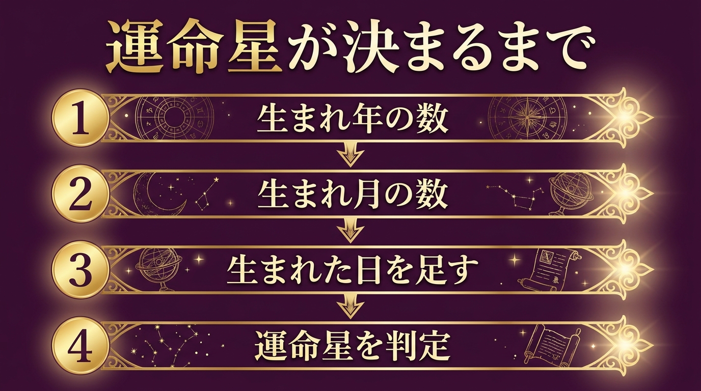 運命星の調べ方｜運命数の考え方